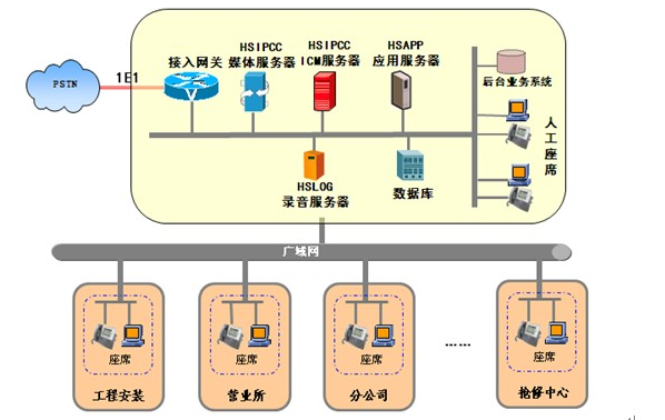 呼叫中(zhong)心係(xi)統