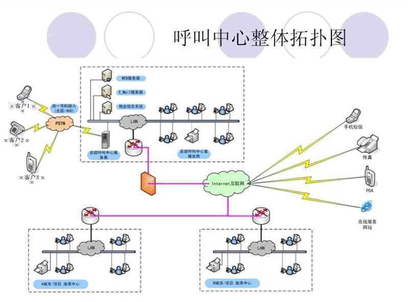 電(dian)話(hua)呼叫係(xi)統