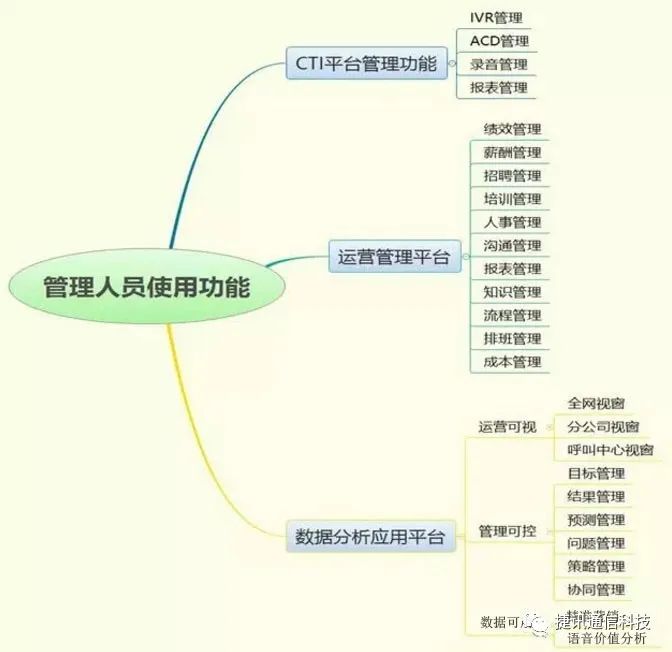 呼叫中(zhong)心係(xi)統有(yǒu)哪些實用(yong)功能(néng)(圖4)